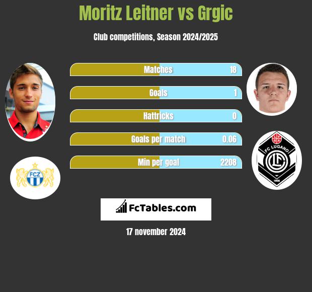 Moritz Leitner vs Grgic h2h player stats