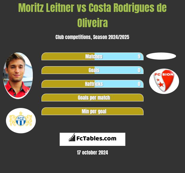 Moritz Leitner vs Costa Rodrigues de Oliveira h2h player stats