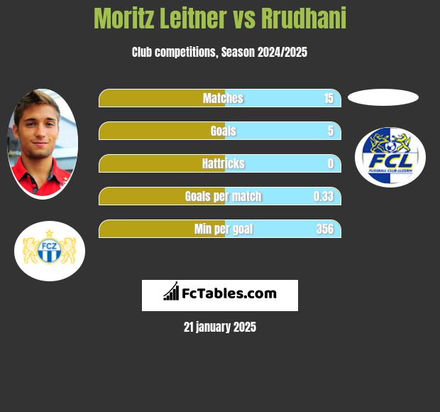 Moritz Leitner vs Rrudhani h2h player stats