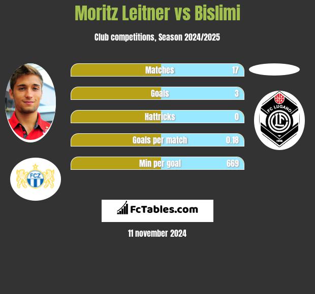 Moritz Leitner vs Bislimi h2h player stats