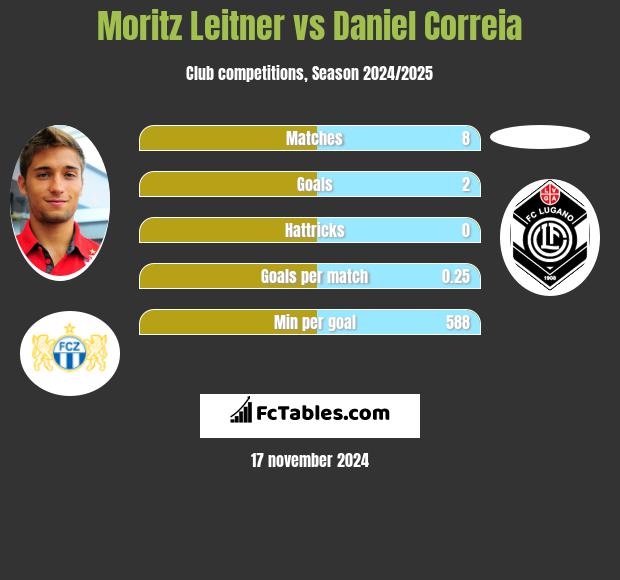 Moritz Leitner vs Daniel Correia h2h player stats