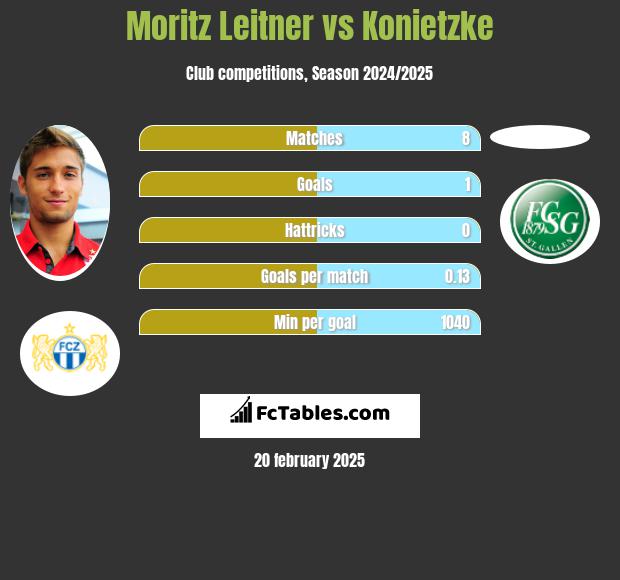 Moritz Leitner vs Konietzke h2h player stats