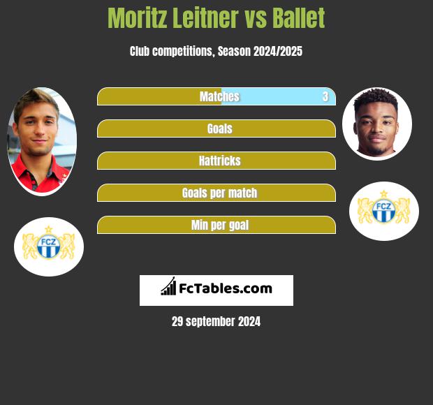 Moritz Leitner vs Ballet h2h player stats