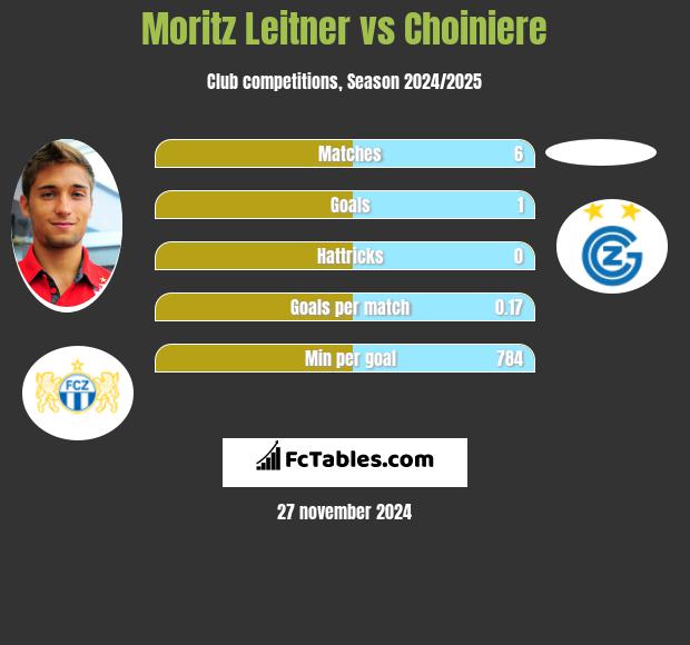 Moritz Leitner vs Choiniere h2h player stats