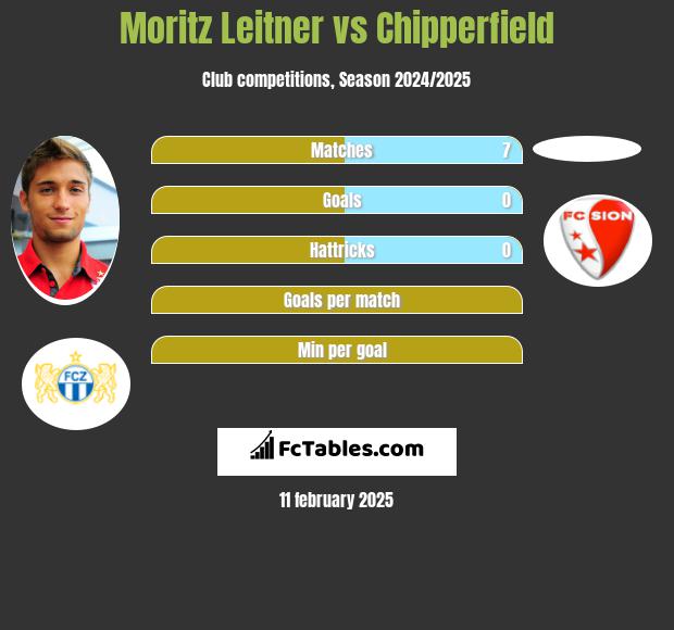 Moritz Leitner vs Chipperfield h2h player stats