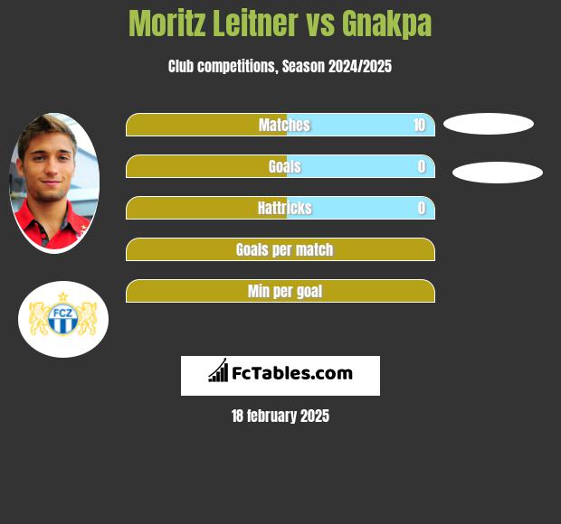 Moritz Leitner vs Gnakpa h2h player stats