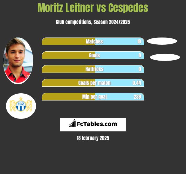 Moritz Leitner vs Cespedes h2h player stats