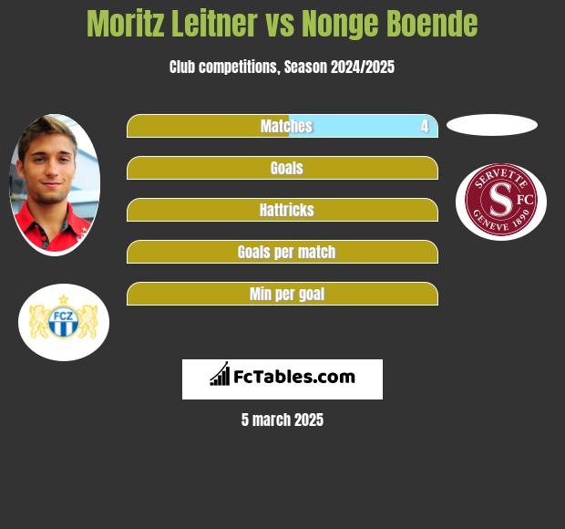 Moritz Leitner vs Nonge Boende h2h player stats