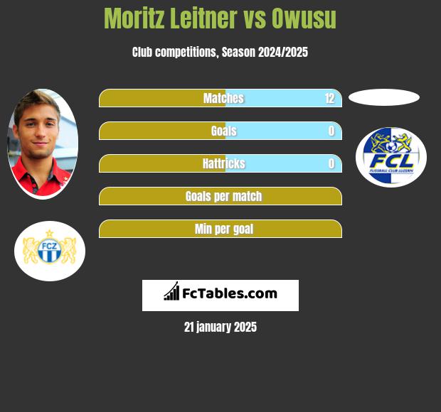 Moritz Leitner vs Owusu h2h player stats