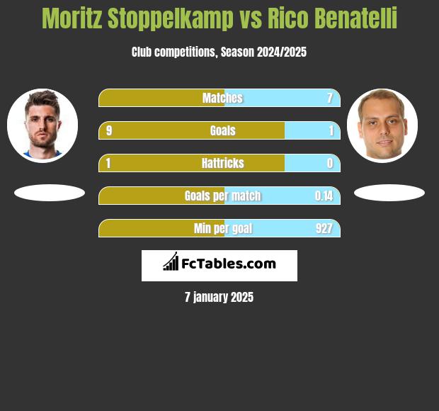 Moritz Stoppelkamp vs Rico Benatelli h2h player stats