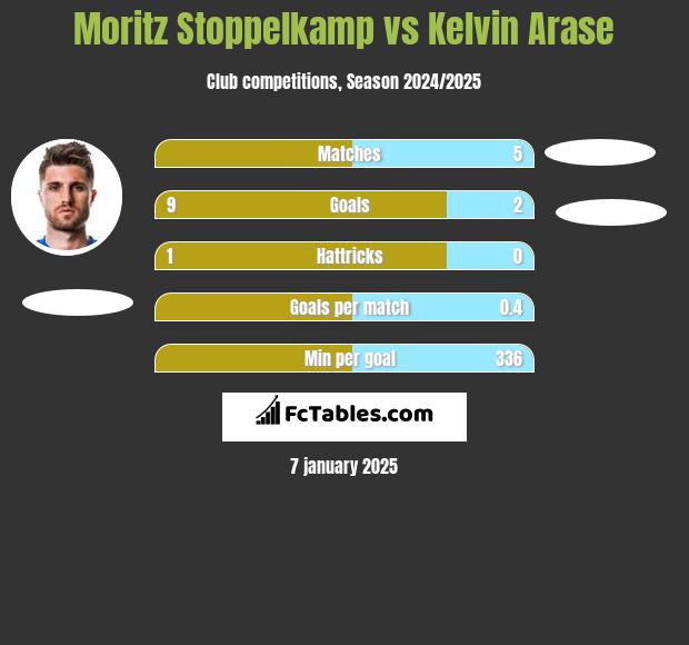 Moritz Stoppelkamp vs Kelvin Arase h2h player stats