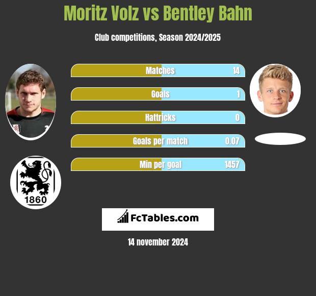 Moritz Volz vs Bentley Bahn h2h player stats