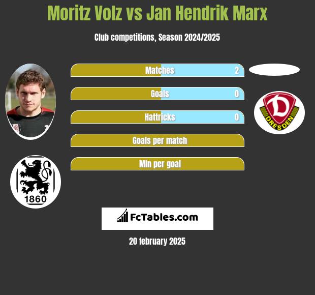 Moritz Volz vs Jan Hendrik Marx h2h player stats