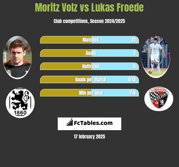 Moritz Volz vs Lukas Froede h2h player stats