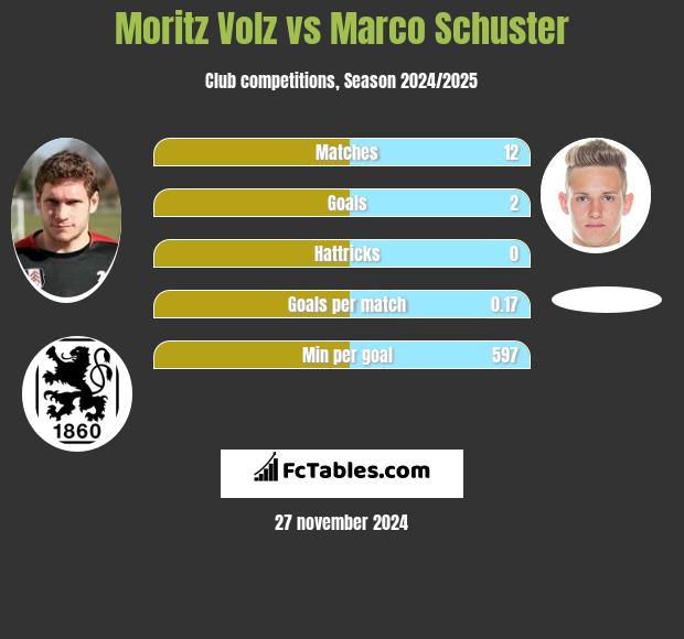 Moritz Volz vs Marco Schuster h2h player stats