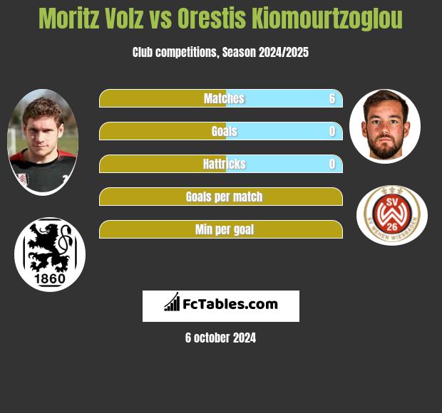 Moritz Volz vs Orestis Kiomourtzoglou h2h player stats