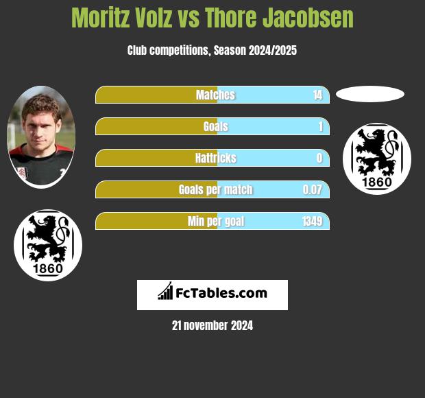 Moritz Volz vs Thore Jacobsen h2h player stats