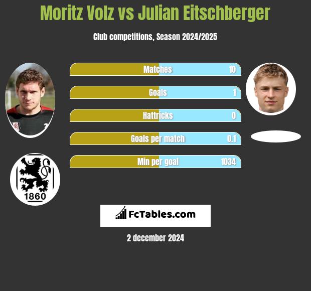 Moritz Volz vs Julian Eitschberger h2h player stats