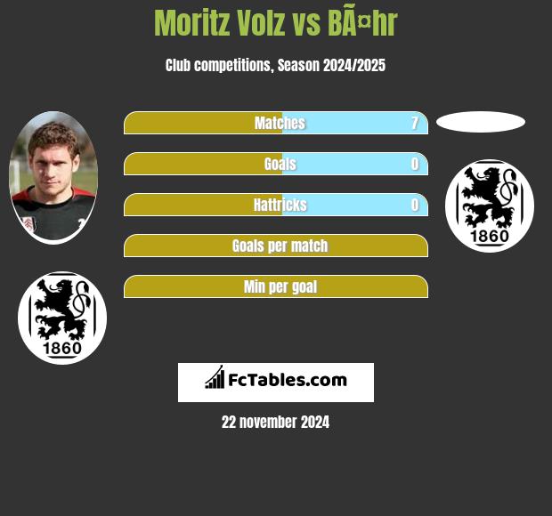 Moritz Volz vs BÃ¤hr h2h player stats