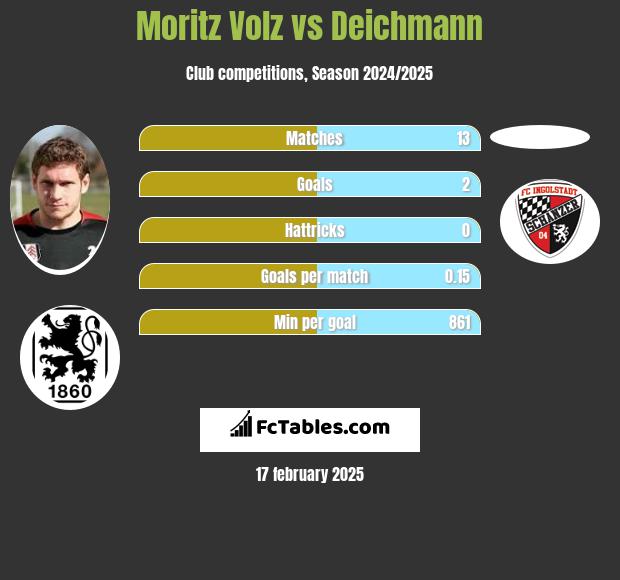 Moritz Volz vs Deichmann h2h player stats