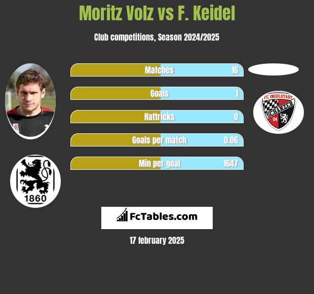 Moritz Volz vs F. Keidel h2h player stats