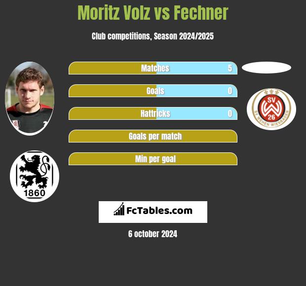 Moritz Volz vs Fechner h2h player stats