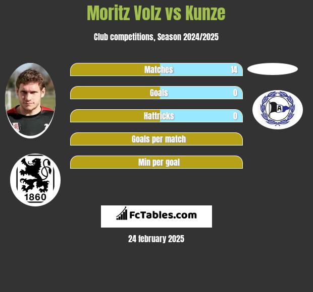 Moritz Volz vs Kunze h2h player stats