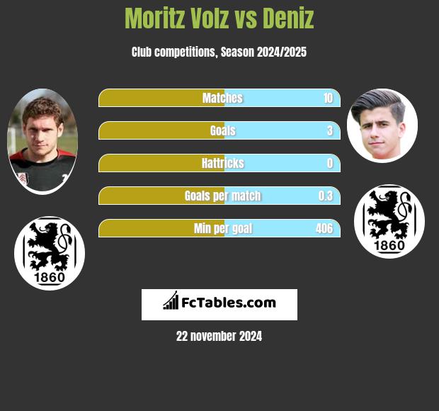 Moritz Volz vs Deniz h2h player stats