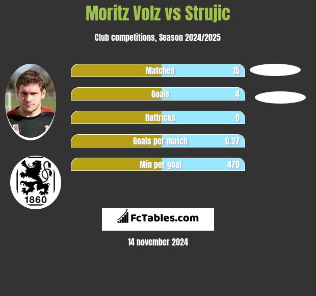 Moritz Volz vs Strujic h2h player stats