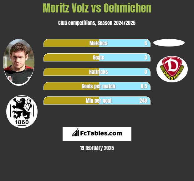 Moritz Volz vs Oehmichen h2h player stats