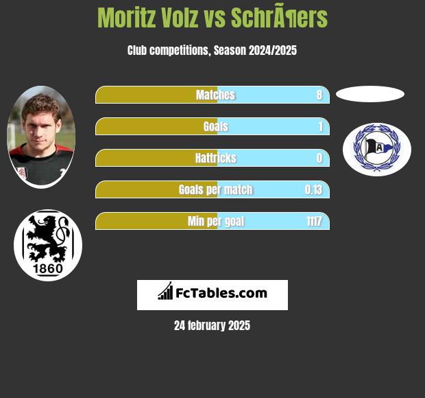 Moritz Volz vs SchrÃ¶ers h2h player stats