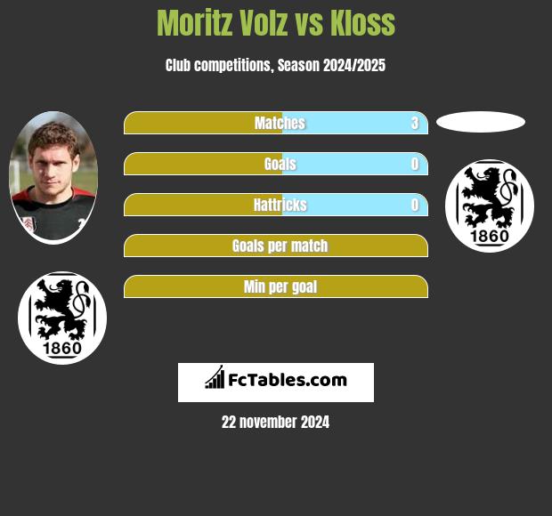 Moritz Volz vs Kloss h2h player stats