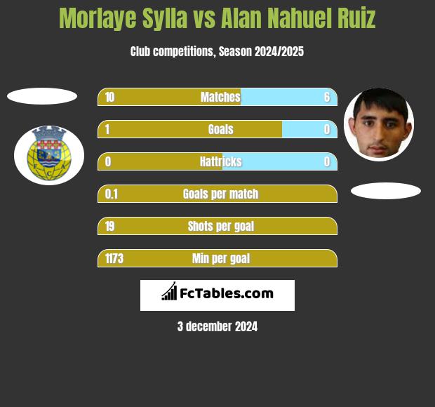 Morlaye Sylla vs Alan Nahuel Ruiz h2h player stats