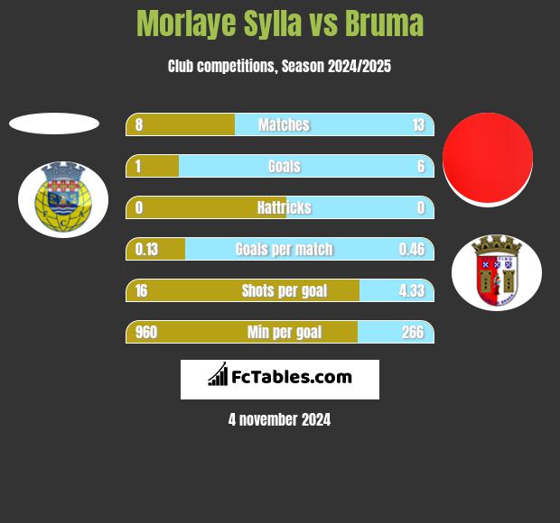 Morlaye Sylla vs Bruma h2h player stats