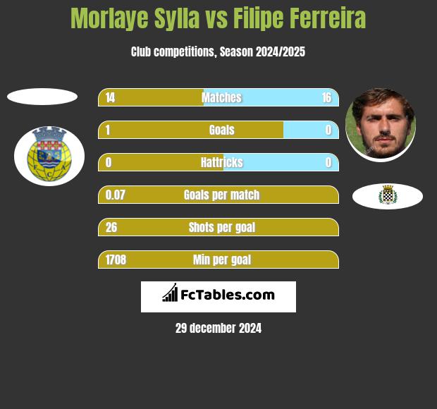 Morlaye Sylla vs Filipe Ferreira h2h player stats