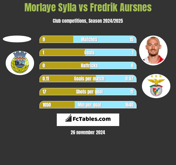 Morlaye Sylla vs Fredrik Aursnes h2h player stats