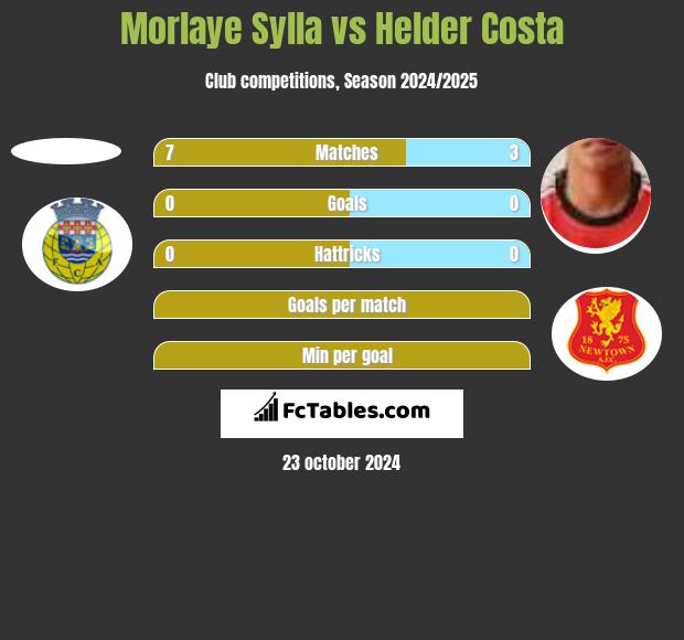 Morlaye Sylla vs Helder Costa h2h player stats