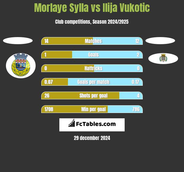 Morlaye Sylla vs Ilija Vukotic h2h player stats