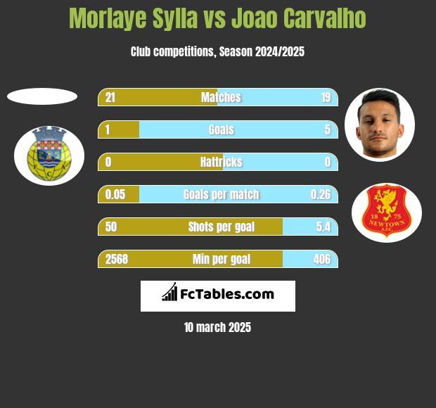 Morlaye Sylla vs Joao Carvalho h2h player stats