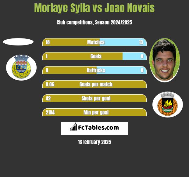 Morlaye Sylla vs Joao Novais h2h player stats