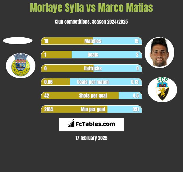 Morlaye Sylla vs Marco Matias h2h player stats