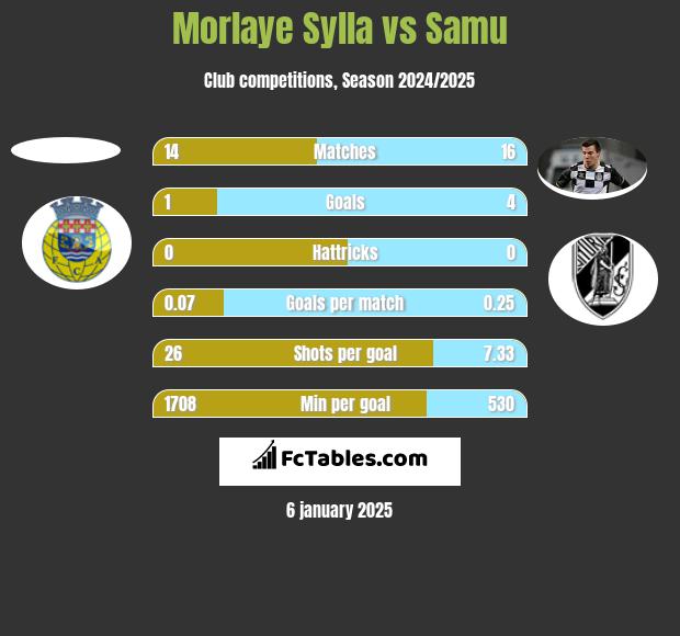 Morlaye Sylla vs Samu h2h player stats