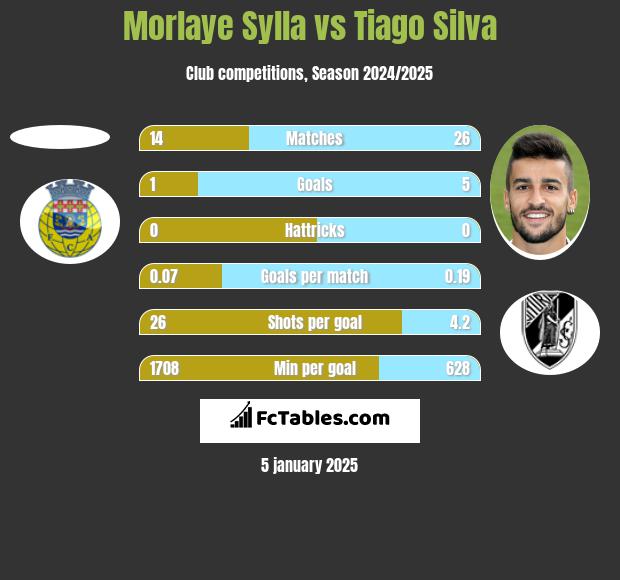 Morlaye Sylla vs Tiago Silva h2h player stats