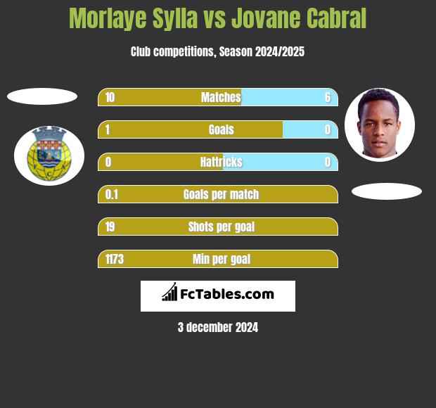 Morlaye Sylla vs Jovane Cabral h2h player stats