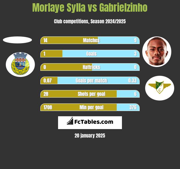 Morlaye Sylla vs Gabrielzinho h2h player stats