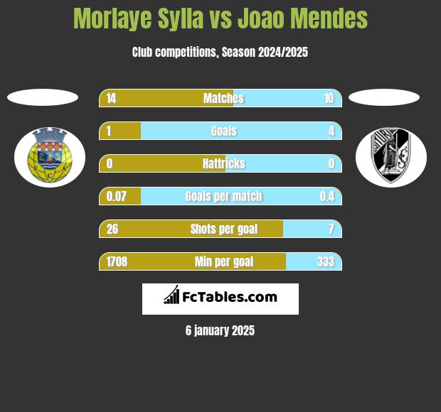 Morlaye Sylla vs Joao Mendes h2h player stats