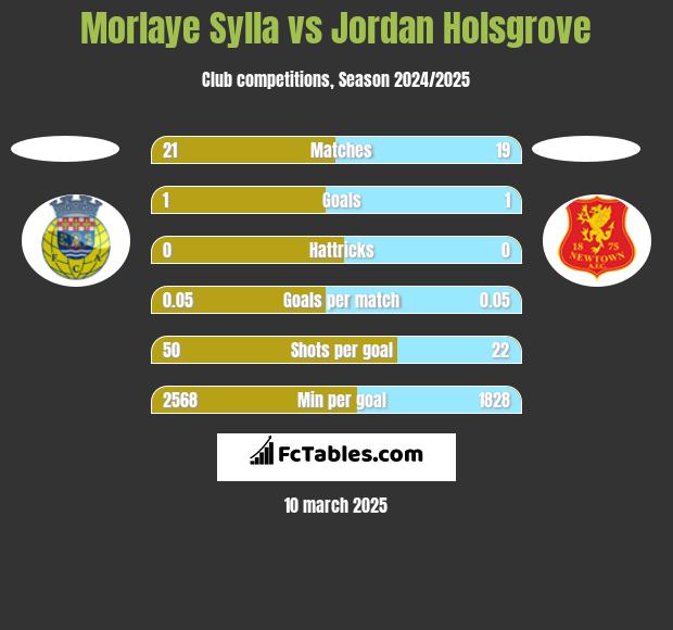 Morlaye Sylla vs Jordan Holsgrove h2h player stats