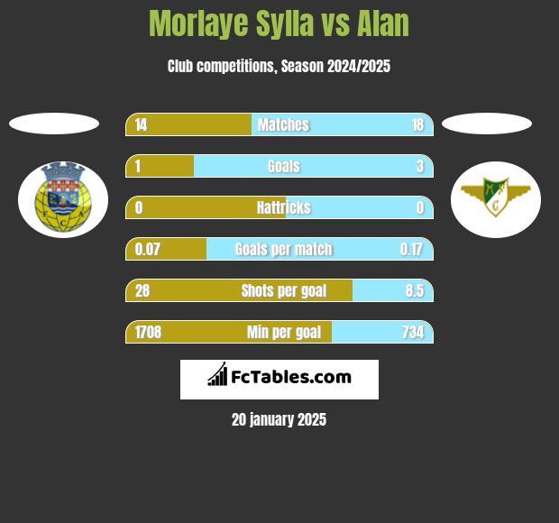 Morlaye Sylla vs Alan h2h player stats