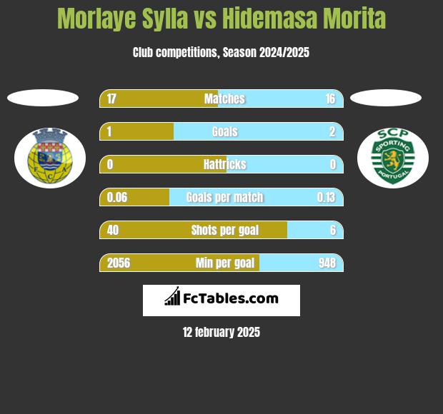 Morlaye Sylla vs Hidemasa Morita h2h player stats