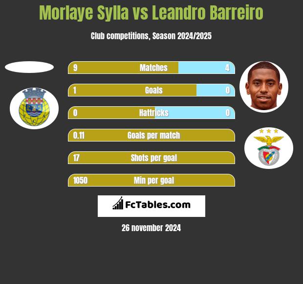 Morlaye Sylla vs Leandro Barreiro h2h player stats